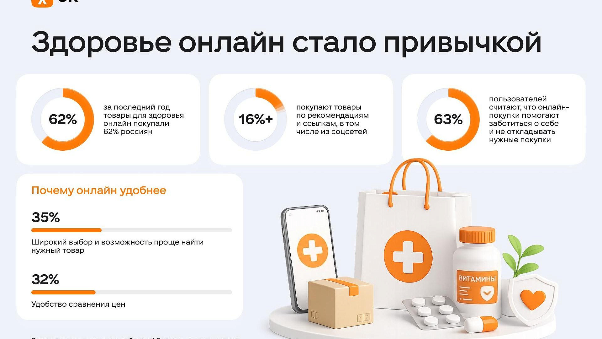 Опрос: 62% россиян заказывали товары для здоровья онлайн за последний год