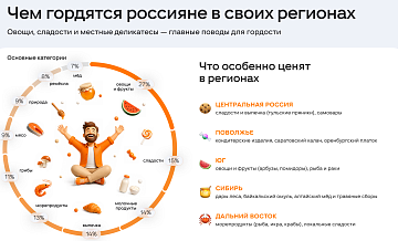 Россияне рассказали, чем они гордятся в своих регионах